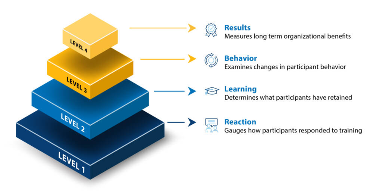 Kirkpatrick Training Evaluation Model