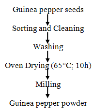 Flow chart for the processing of guinea pepper powder.