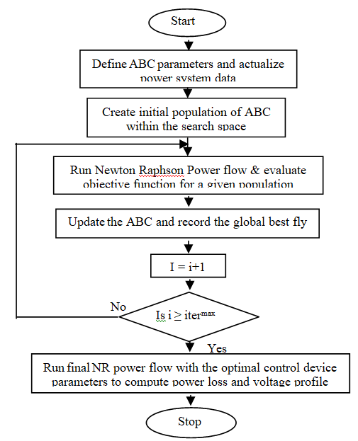 Flowchart of ABC Based UPFC Deployment Problem