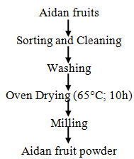 Flow chart for the processing of Aidan fruit powder
