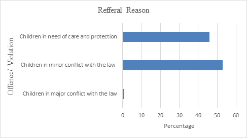 Referral of Learners with Emotional and Behavour Disorders in Selected Juvenile Schools in Kenya