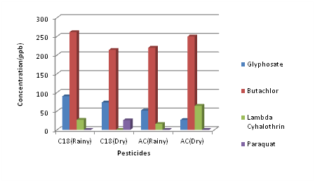 Figure 1: Comparison of C18 and AC extractions. Butachlor concentration was highest in the river sample for both C18 and AC adsorbents followed by glyphosate levels. Levels of lambda-cyhalothrin and paraquat dichloride were higher during the dry season extractions.