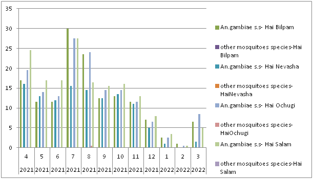 the mean composition of An. gambiae s.s and other mosquitoes species in breeding over 12 months of second year.