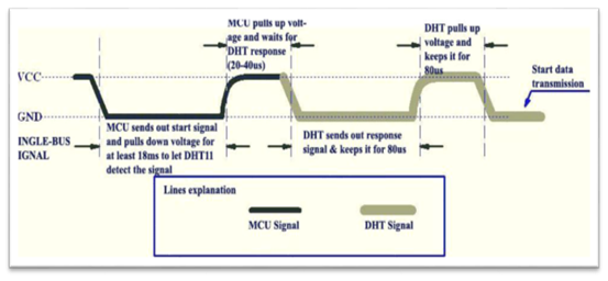MCU Sends out Start Signal & DHT Responses