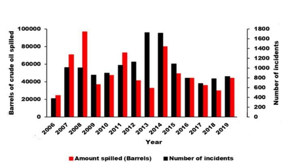 Oil spills by cause for the Niger Delta (2006–2019).