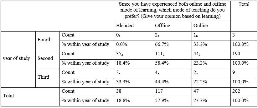 A Comparative Analysis of the Online and Offline Modes of Learning