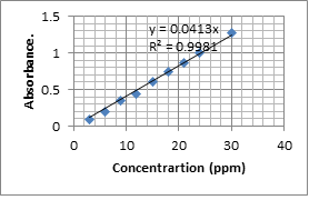 Determination of the Phenolic Content Levels in Freshly Prepared Juice.
