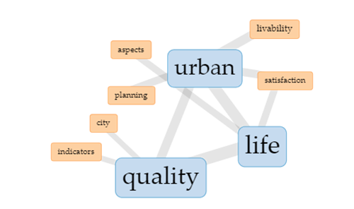 Fig 5: Word link of Developed country