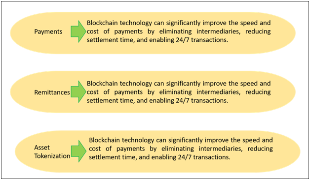 Figure 3.Blockchain technology on various financial services