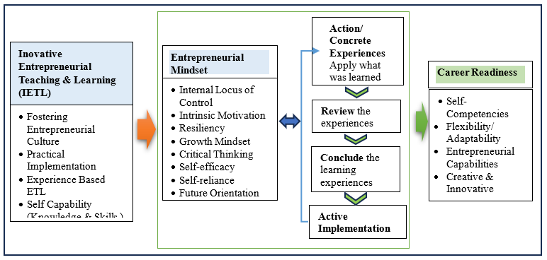 The Integration of Resource-Based View, Experiential Learning Theory and Entrepreneurship Education Models as Triangulated Model in Cultivating an Entrepreneurial Mindset and Work-Based Learning Experiences as Strategies for Student Career Readiness.