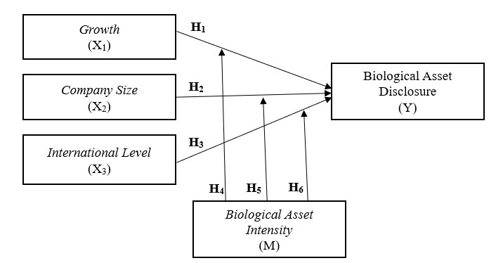 Determinants of Biological Asset Disclosure Moderated Biological Asset Intensity