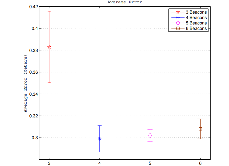 A number of particles for different number of iBeacons (11m × 6m) environment vs average error