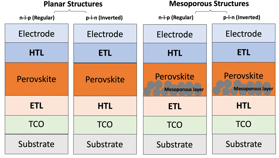 Four device configurations of PSCs planar and mesoporous structures