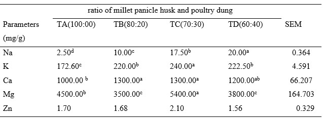 Mineral composition of millet panicle husk treated with molasses and poultry dung