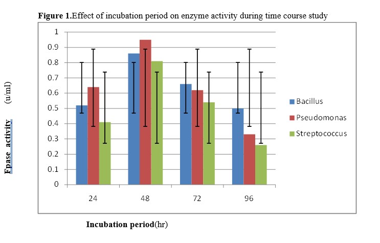 Effect of incubation period on enzyme activity during time course study