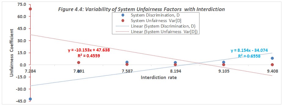 Variability of System Unfairness Factors with Interdiction