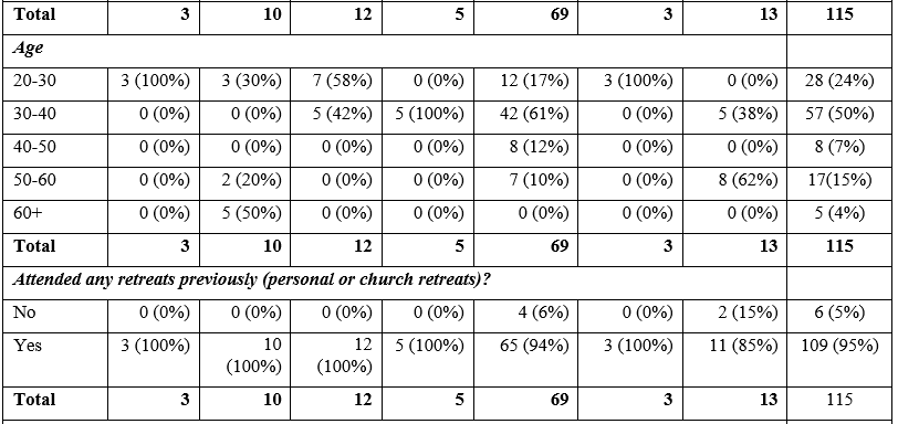 Spiritual Retreats: Implications for Practical Christian Living