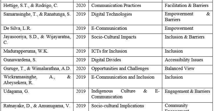 Digital Technology’s Impact on Socio-Cultural Inclusion of Sri Lankan Indigenous Communities: A Case Study of the Vedda People