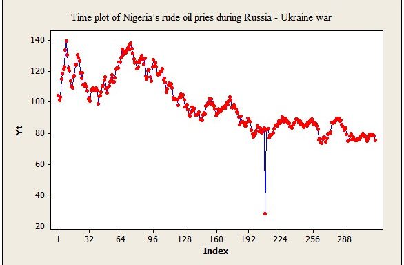 Computational Modelling of the Nigeria’s Daily Crude Oil Prices During the Russia – Ukraine War.
