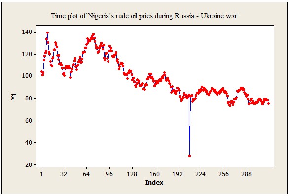 Time plot of Nigeria's crude oil prices during Russia - Ukraine war (February 24,2022 – June 13, 2023).