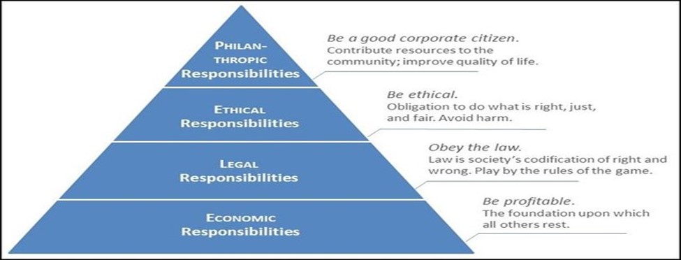 Model of Corporate Social Responsibility (Carroll, 1991).