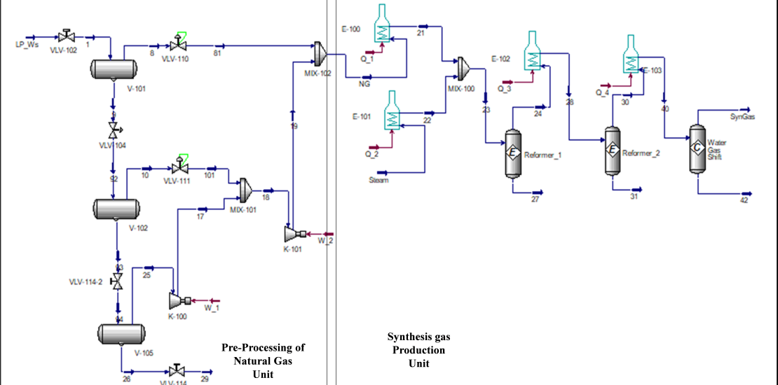 Pre-Processing of the natural gas and Syngas production