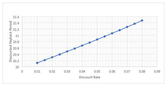 Discount rate vs. Discounted Payback period