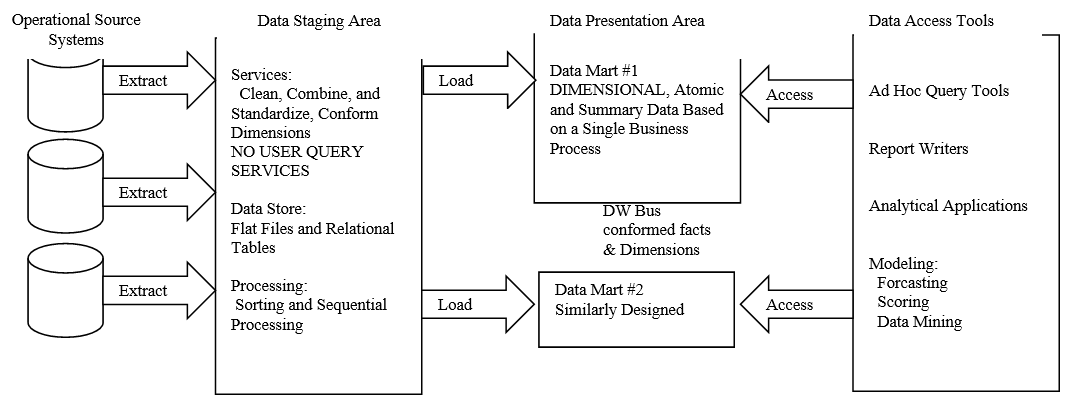 Basic Elements of the Data Warehouse