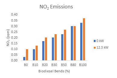 Emission Properties of a Diesel Engine Fuelled with Snake Gourd Biodiesel and Blends