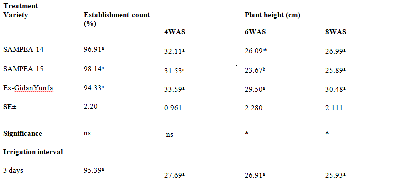 Effect of Irrigation Interval on Growth and Forage Yield of Cowpea (Vignaunguiculata (L.) Walp.) Varieties Using Solar Pv Irrigation System in Sokoto, Nigeria