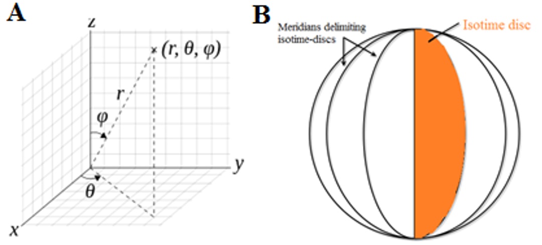 A. Spherical Coordinates. B. Isotime-discs (Kallel-Jallouli 2021)