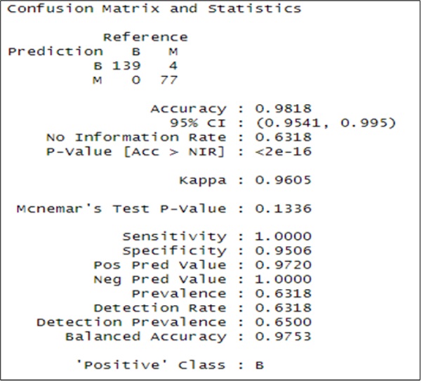 Confusion Matrix and Statistics Result