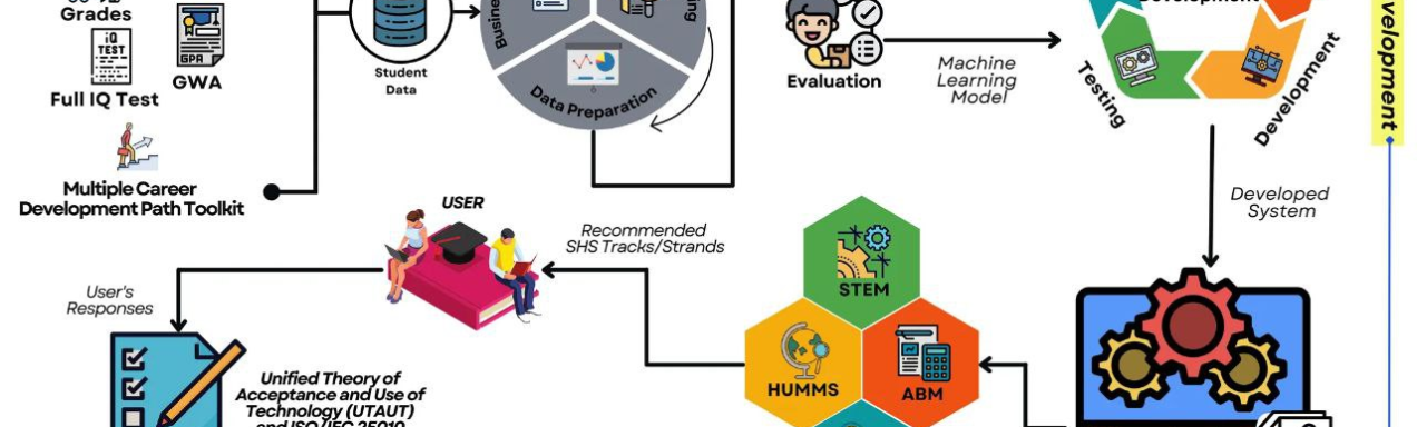 Towards the Development of a Career Path Recommender System for Senior High School in Selected Public Schools using Multi-Label Classification