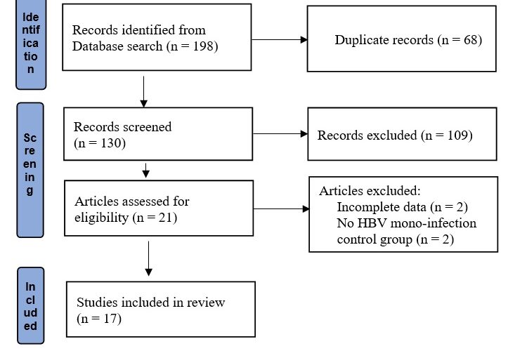 Contribution of Hepatitis D Virus in Liver Cancer Among Hepatitis B Virus Infected Populations of Central Africa: A Systematic Review and Meta-Analysis