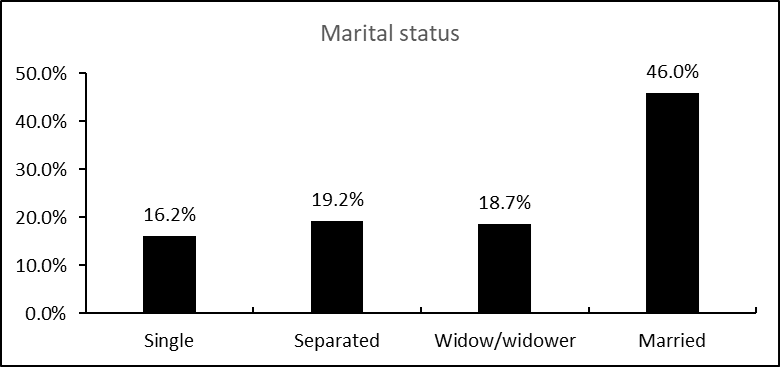 Marital status description of the farmers
