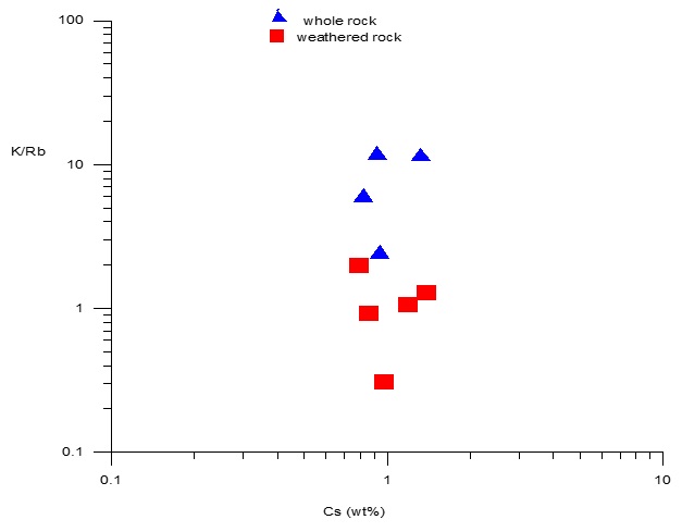 Plot of K/Rb (wt%) against Cs showing Metal Fractionation after Cerny (1982)