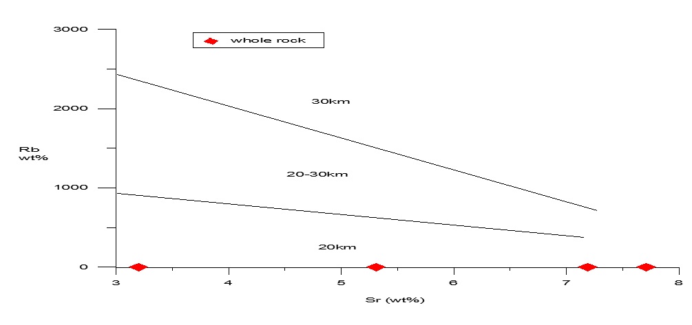 Plot of Rb (wt%) against Sr (wt%) after Condie (1976).