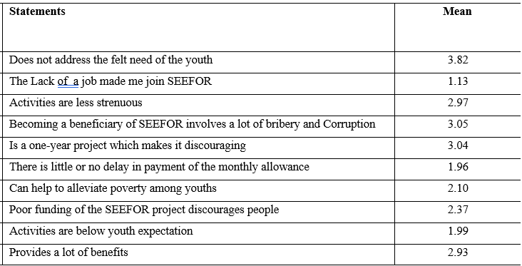 Assessment of Well-Being of Youth Project Results’ of State Employment and Expenditure in Delta State, Nigeria