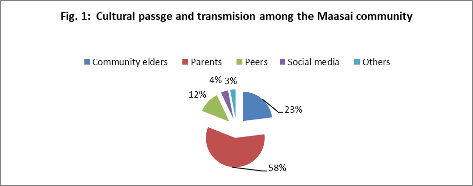 cultural passage and trasmission among maasai community