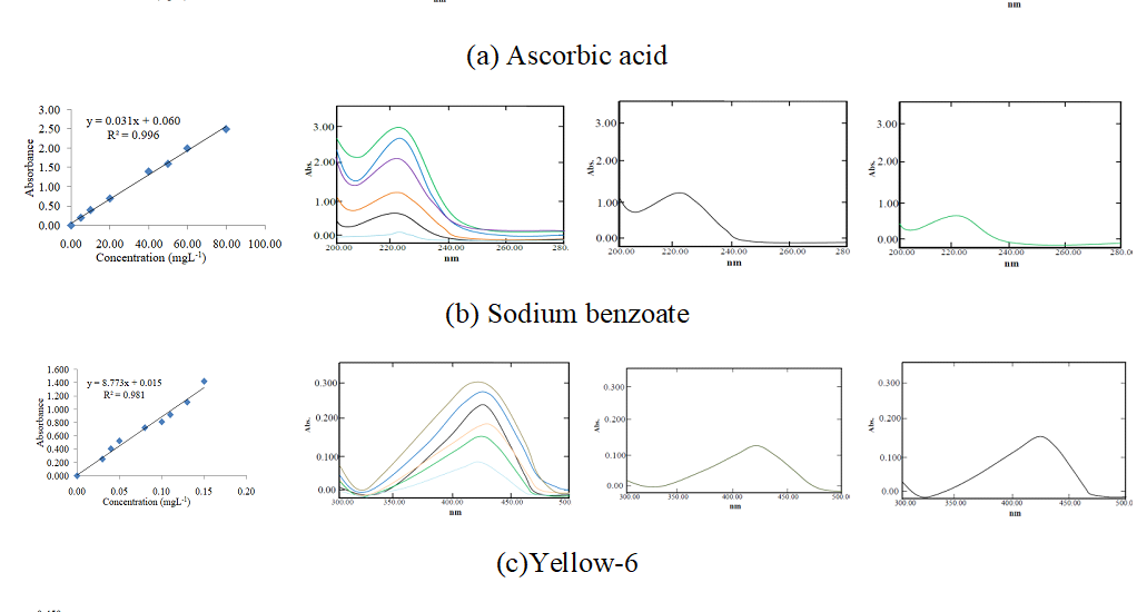 Calibration curves and necessary UV-Visible spectrums of ascorbic acid (a), sodium benzoate (b), yellow-6(c) and D-glucose(d).