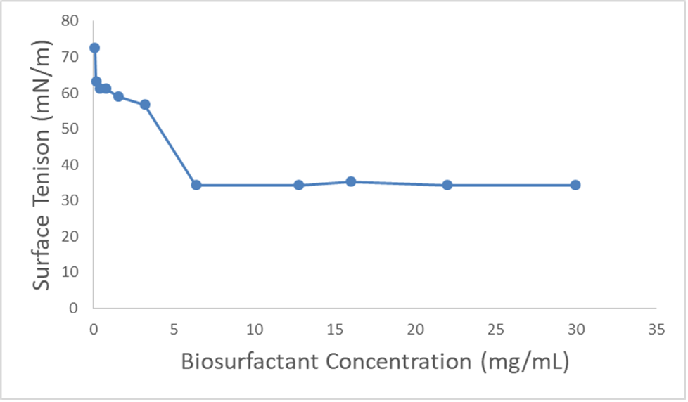 Critical micelles concentration of the biosurfactant produced by Trichosporon asahii