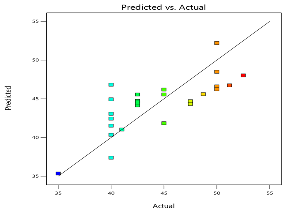 Distribution of predicted vs actual values of the regression model of emulsification index response