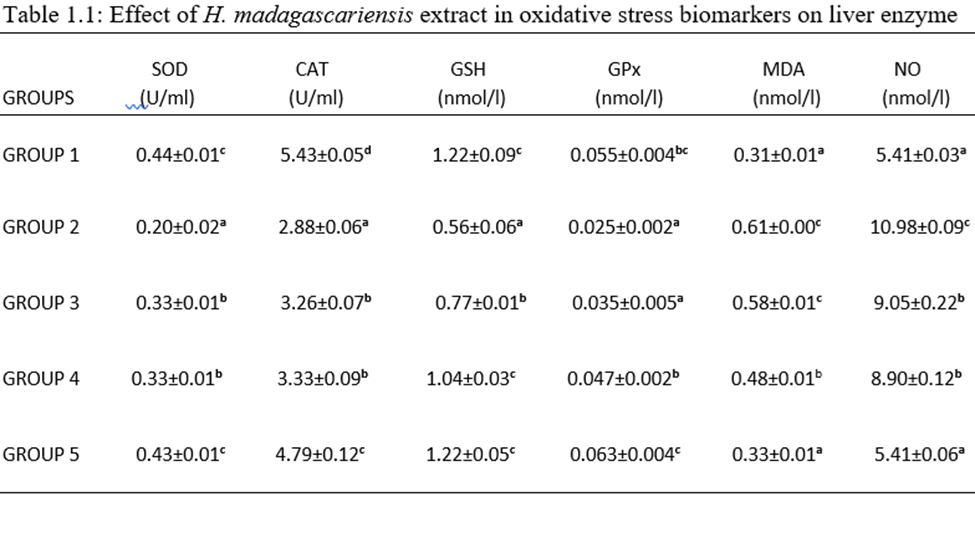 Effect of H. Madagascariensis Extract in Oxidative Stress Biomarkers of Liver Enzymes