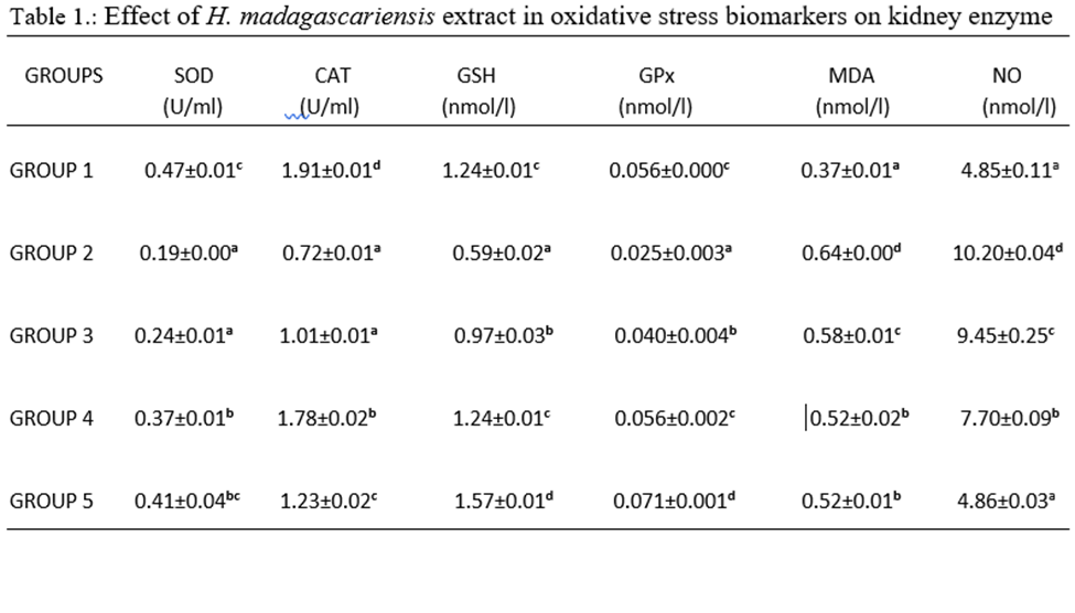 Effect of H. Madagascariensis Extract in Oxidative Stress Biomarkers on Kidney Enzyme