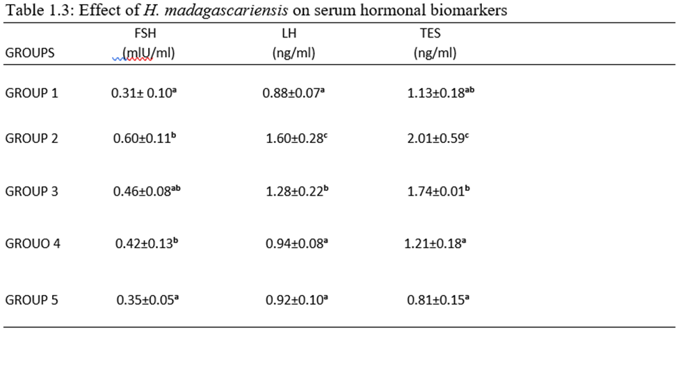 Effect of H. Madagascariensis on Serum Hormonal Biomarkers
