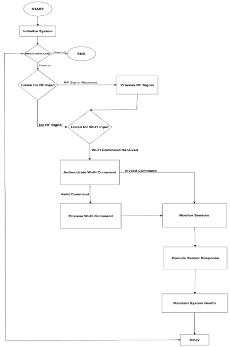 Flowchart of the proposed system