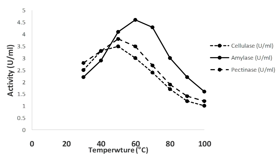 Optimal temperature (oC) activities for cellulase, amylase, and pectinase synthases.
