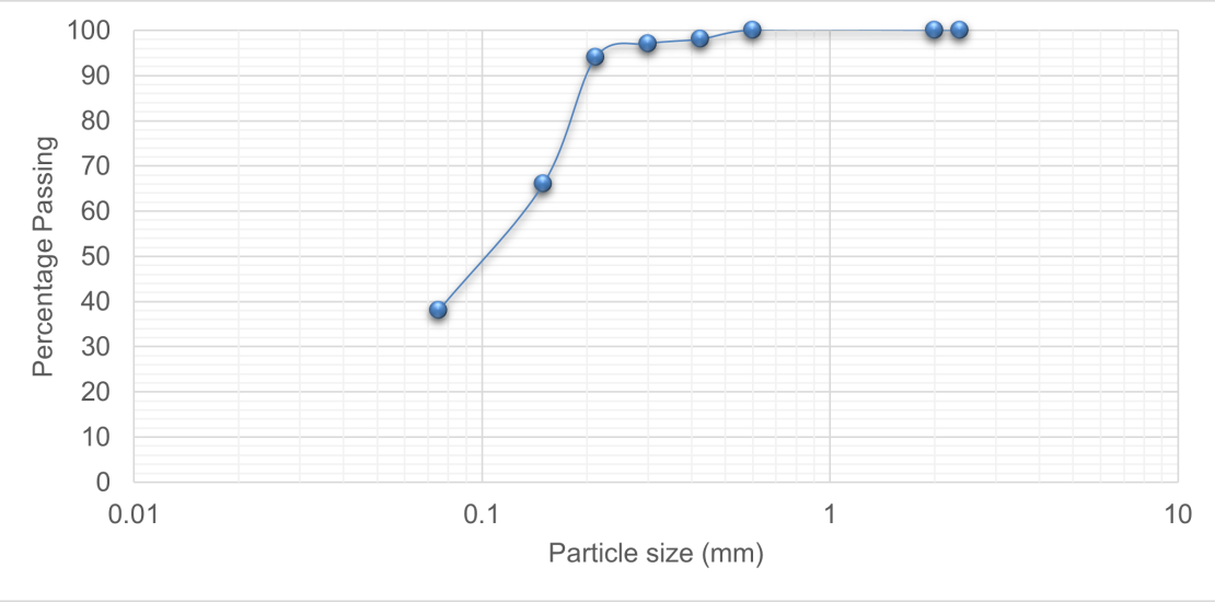Particle size distribution curve of the natural aeolian soil.