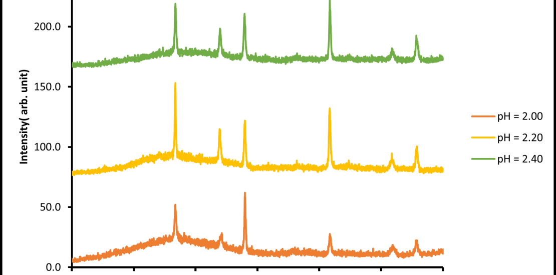 The XRD spectra of electrodeposited CuSe layers grown at pH of 2.00, 2.20 and 2.40