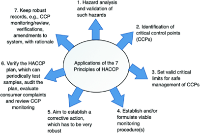 The seven (7) major applications of HACCP principles